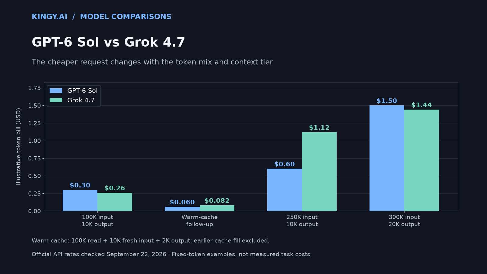 GPT-6 Sol vs Grok 4.7: Same Input Price, Which Model Costs Less to Finish the Job?