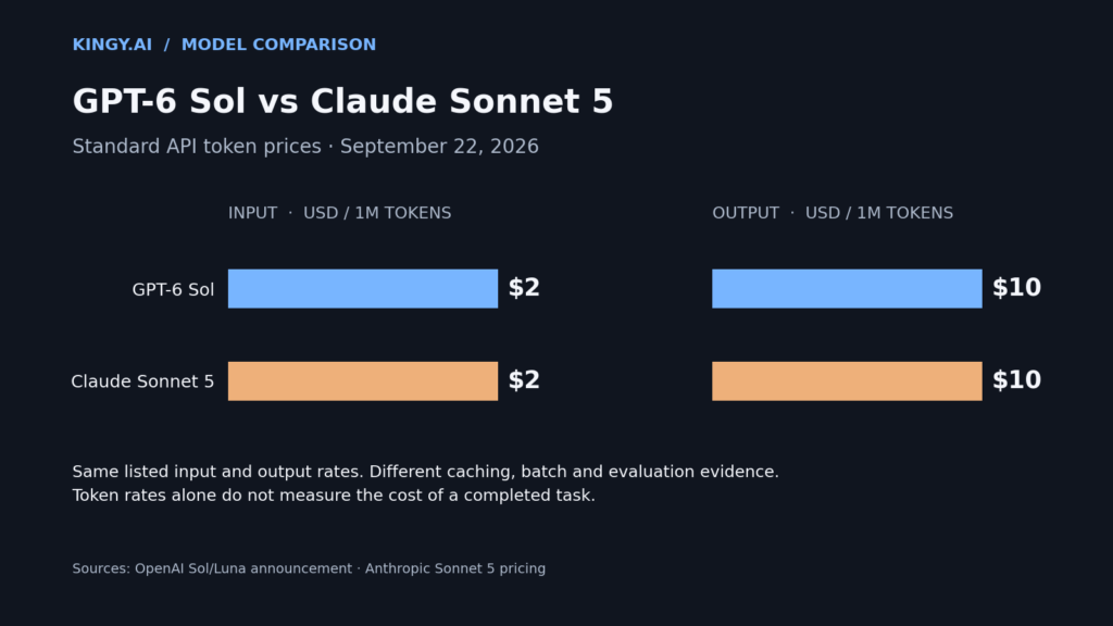 GPT-6 Sol and Claude Sonnet 5 both list standard API prices of 2 dollars per million input tokens and 10 dollars per million output tokens.