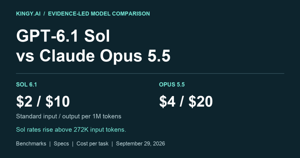 GPT-6.1 Sol versus Claude Opus 5.5: standard input/output prices are $2/$10 and $4/$20 per million tokens; Sol rates rise above 272K input.