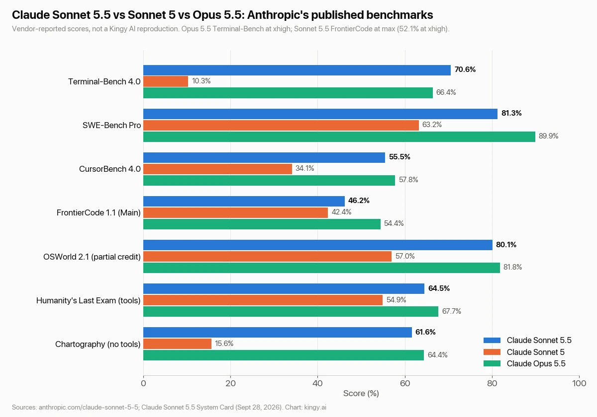 Bar chart comparing Claude Sonnet 5.5, Claude Sonnet 5 and Claude Opus 5.5 on Terminal-Bench 4.0, SWE-Bench Pro, CursorBench 4.0, FrontierCode, OSWorld 2.1, Humanity's Last Exam and Chartography