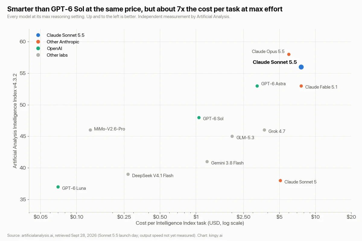 Scatter chart of Artificial Analysis Intelligence Index against cost per task at max effort, showing Claude Sonnet 5.5 at 56 and $7.60, Opus 5.5 at 58 and $5.98, and GPT-6 Sol at 48 and $1.06