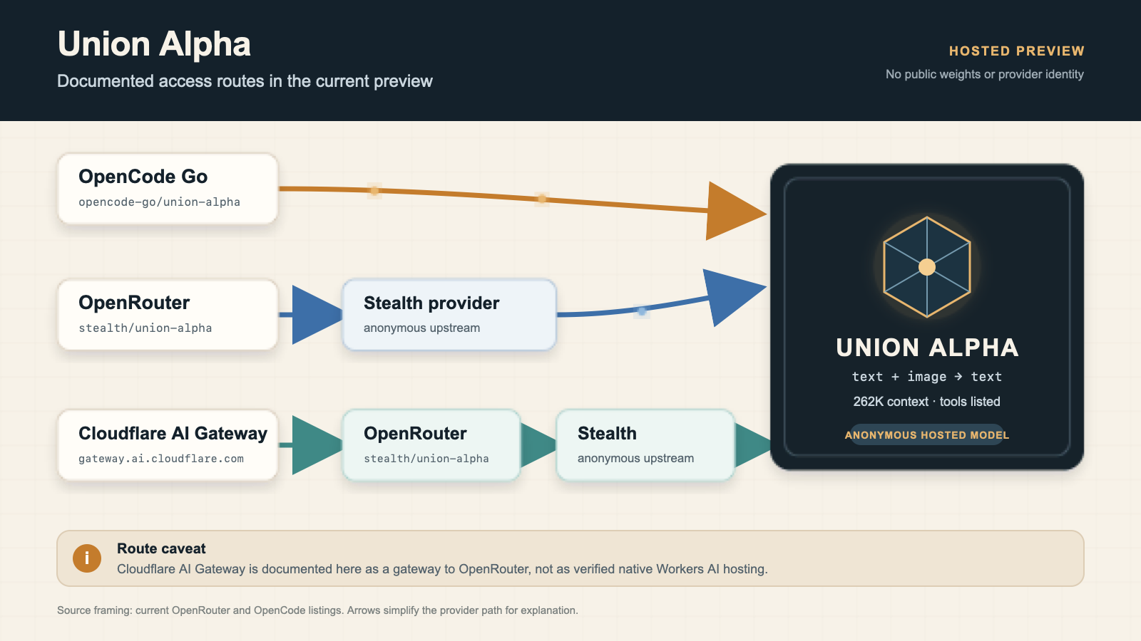Union Alpha access routes through OpenCode Go, OpenRouter, and Cloudflare AI Gateway