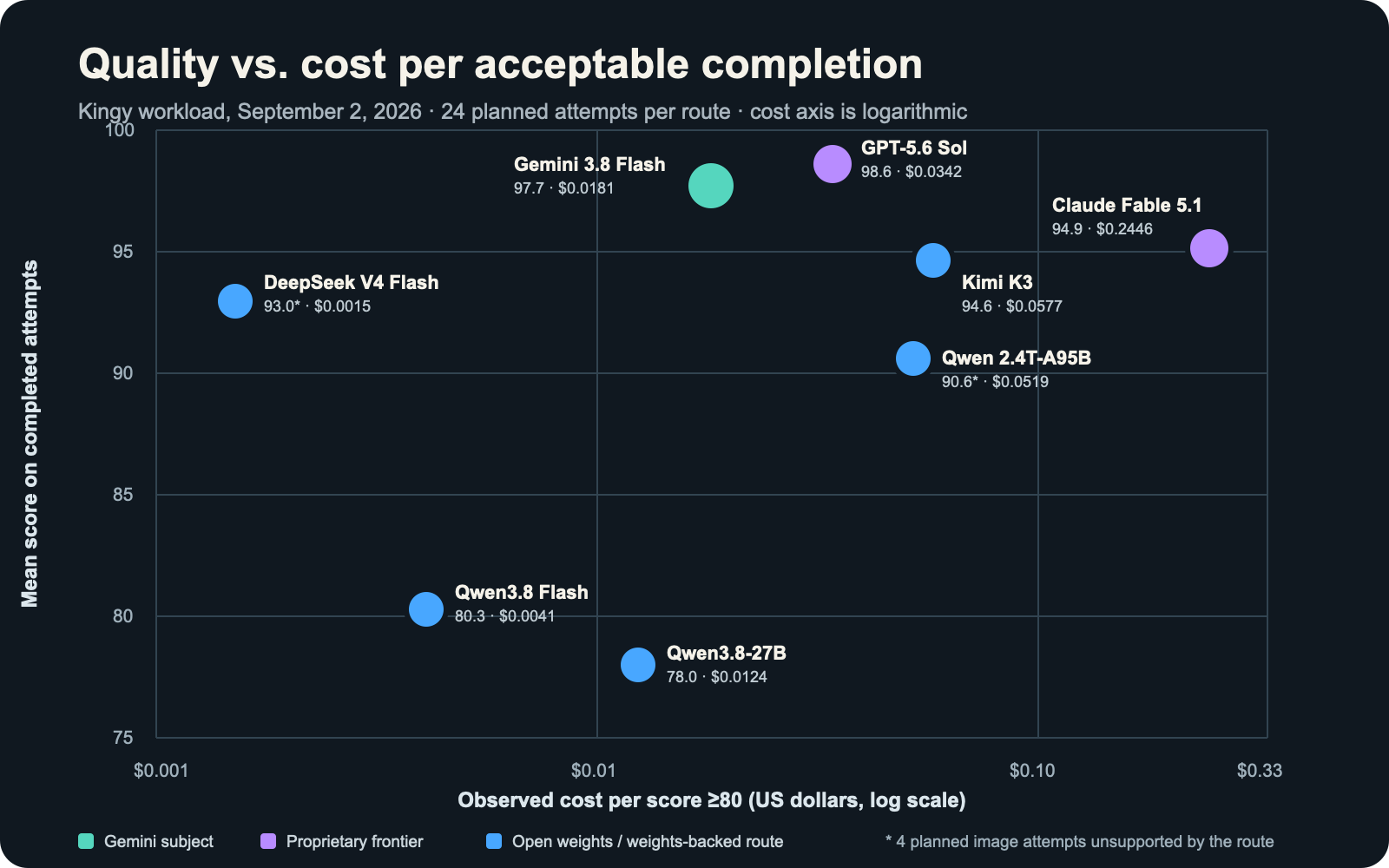 Quality versus cost per acceptable completion