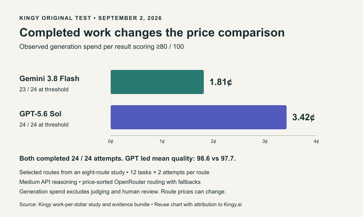 September 2 selected routes: Gemini 3.8 Flash cost 1.81 cents per result scoring at least 80, with 23 of 24 at threshold; GPT-5.6 Sol cost 3.42 cents with 24 of 24 at threshold. Both completed all attempts.