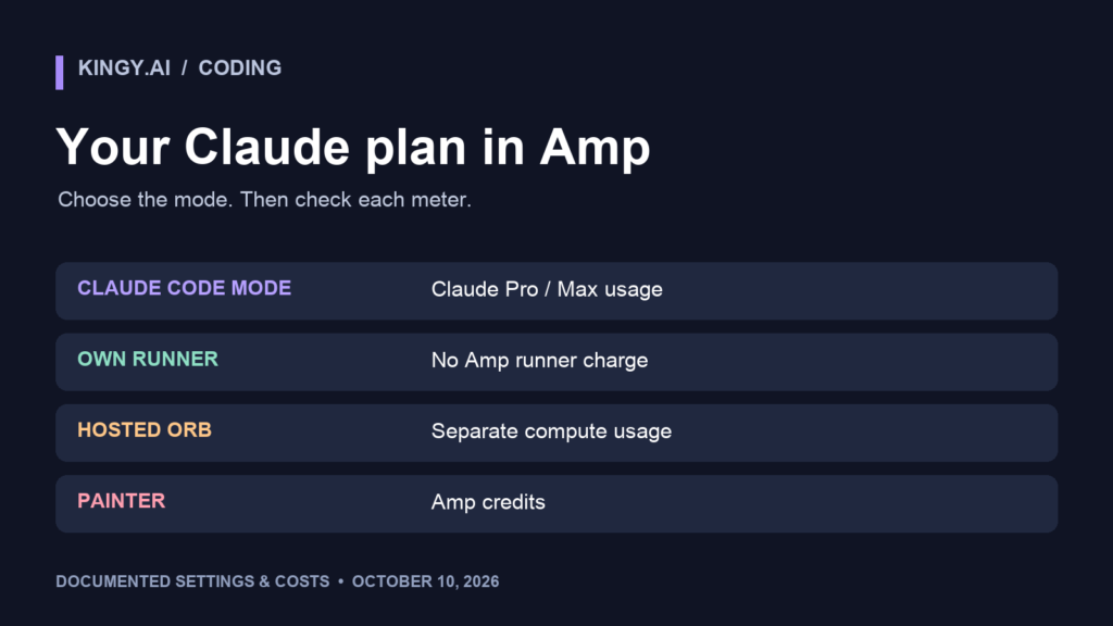 Kingy diagram separating Claude Code plan usage, free personal runners, hosted orb compute and Painter credits.