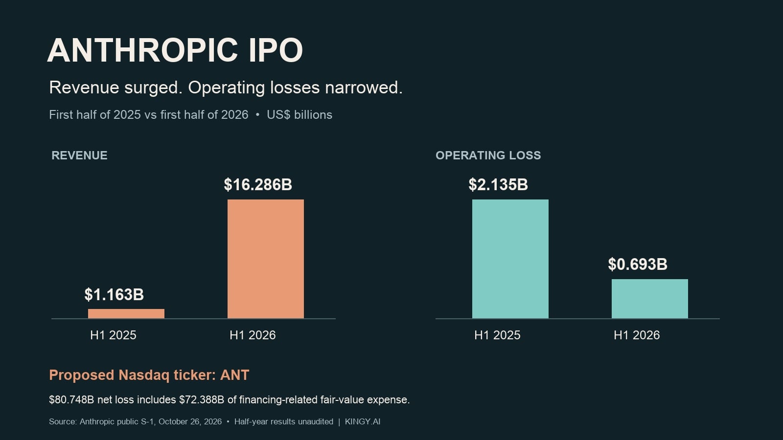 Anthropic IPO Filing: $16.3B Revenue, ANT Stock & AI Chip Rally 2026