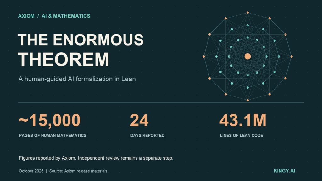 Geometric symmetry illustration beside Axiom’s reported figures: about 15,000 pages of human mathematics, 24 days, and 43.1 million lines of Lean code.