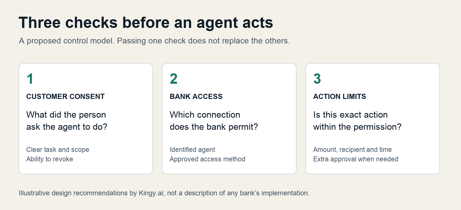 Three separate checks: customer consent, bank access and action limits.