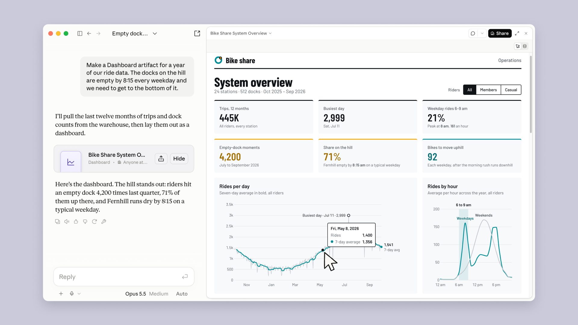 Anthropic’s Claude Dashboards demo showing a bike-share system overview with metrics and ride charts