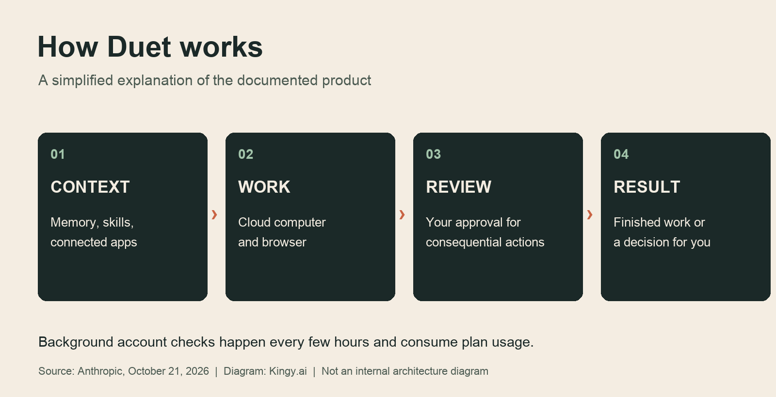 Duet’s documented work cycle: connected context, background work, review of consequential actions, and a result or notification. This is a Kingy.ai explanatory diagram, not an internal architecture diagram.