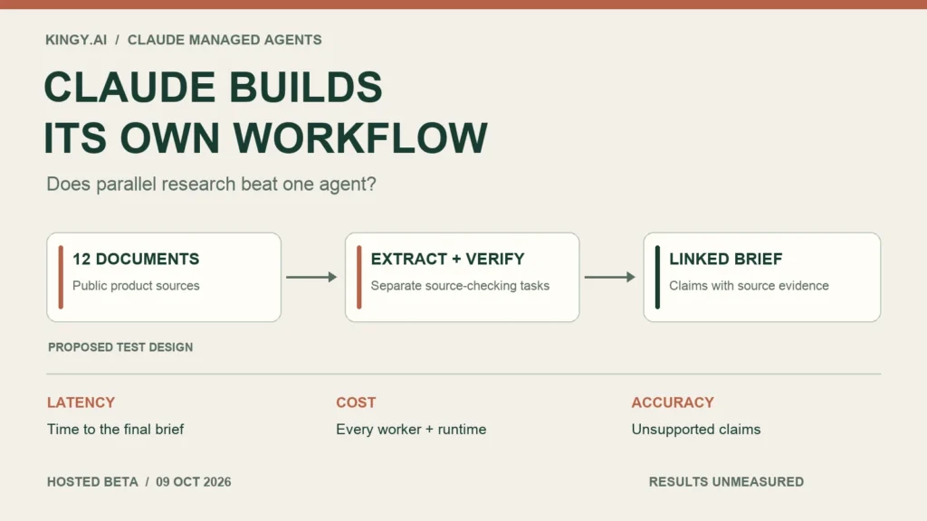 Kingy.ai editorial diagram of a proposed Claude workflow: 12 public product documents, separate extraction and verification tasks, then a source-linked brief. Compare latency, cost and unsupported claims; results unmeasured.