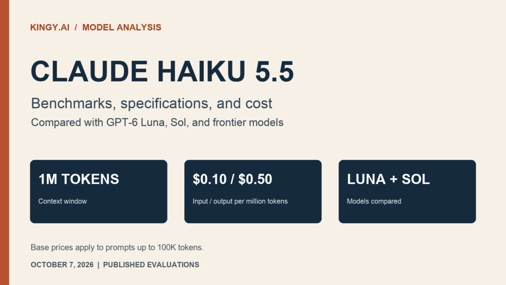 Claude Haiku 5.5 analysis: one-million-token context, base input and output prices of $0.10 and $0.50 per million tokens for prompts up to 100K tokens, and comparison with GPT-6 Luna and Sol.