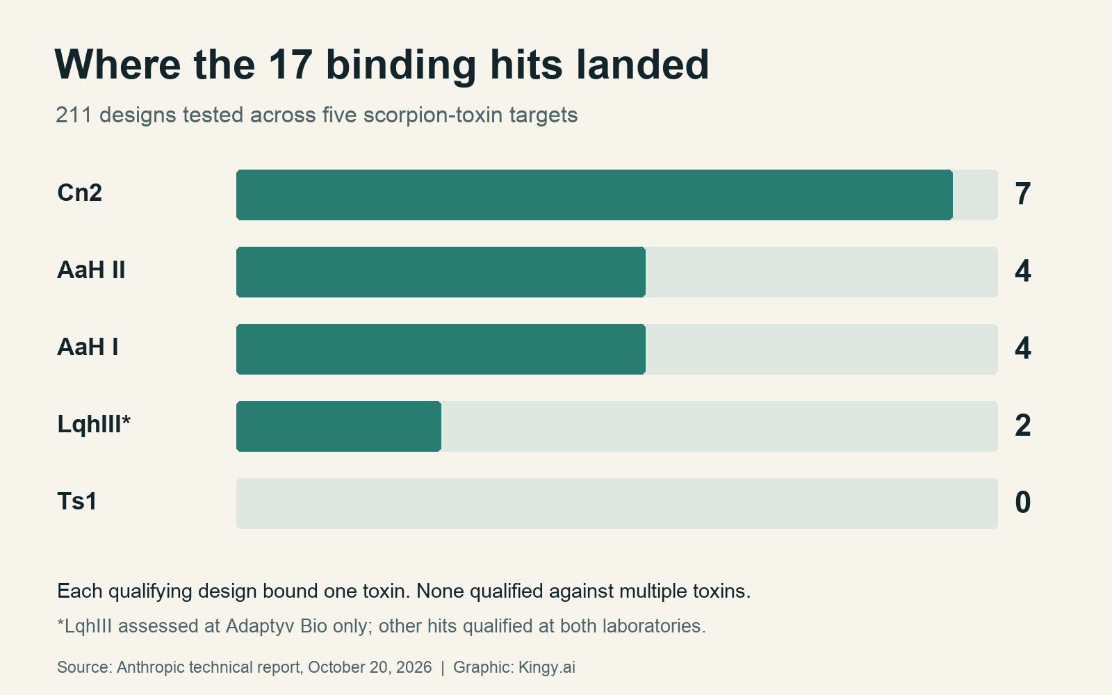 Binding results by target: Cn2 seven, AaH II four, AaH I four, LqhIII two, Ts1 zero. LqhIII was measured at one laboratory only.