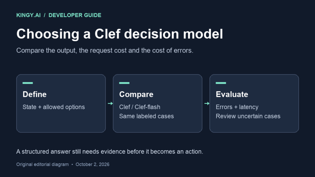 Original Kingy diagram showing a Clef evaluation process: define allowed decisions, compare both models on labeled cases, then evaluate errors and latency.