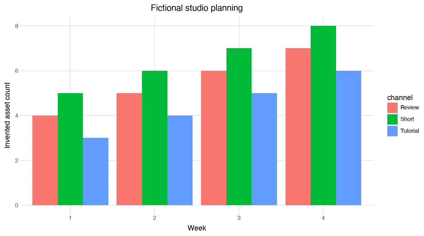 Generated chart of fictional asset counts by week and channel