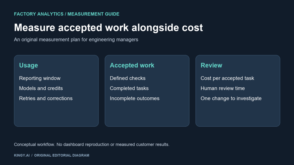 Original Kingy diagram connecting Factory agent usage, accepted software tasks and review time in a proposed cost evaluation.