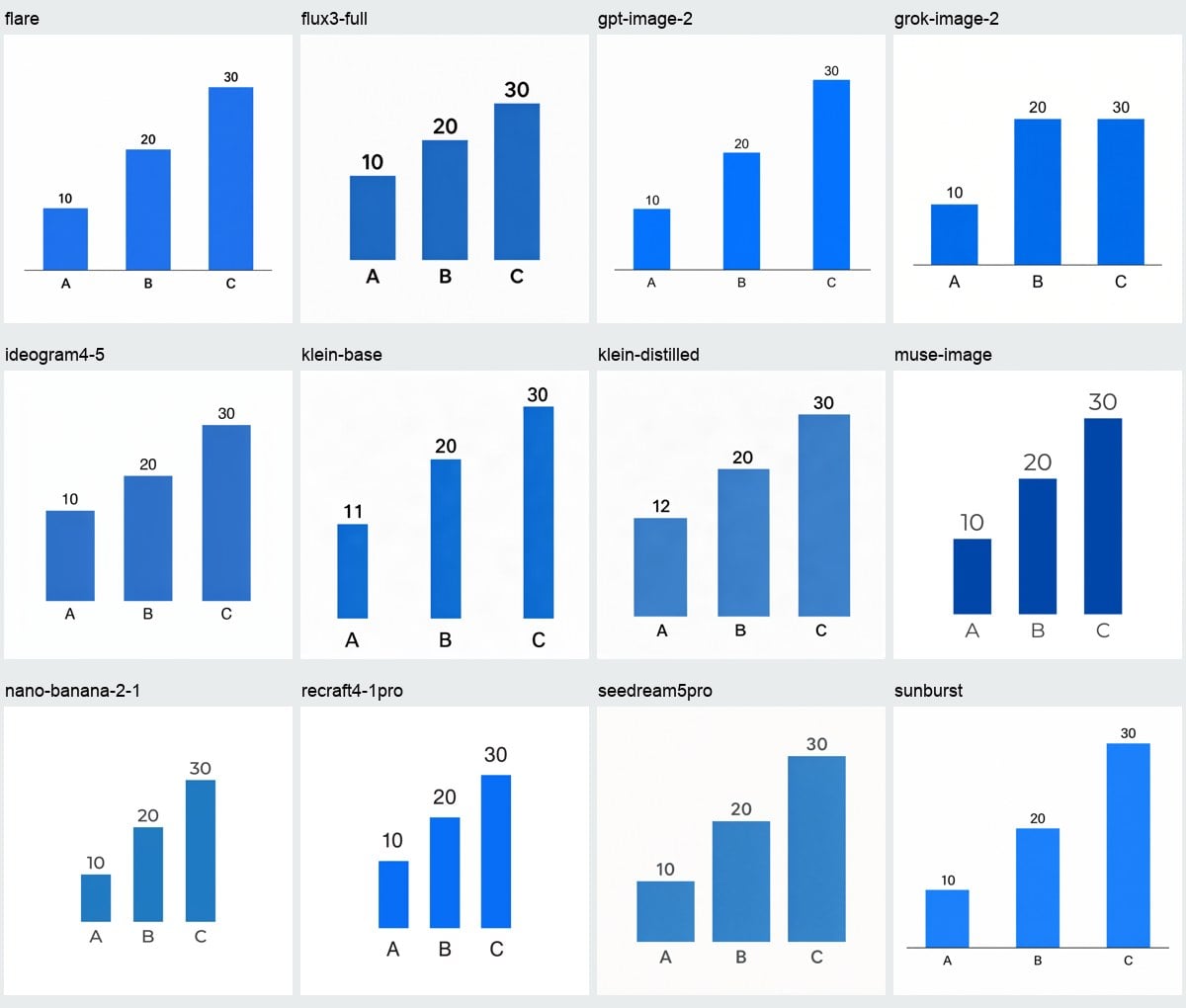 First draw from each of the twelve tested configurations on the same A/B/C bar-chart prompt
