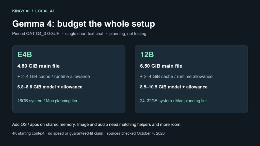 Gemma 4 E4B and 12B memory planning: pinned QAT file sizes plus stated runtime allowances; estimates, not benchmarks.