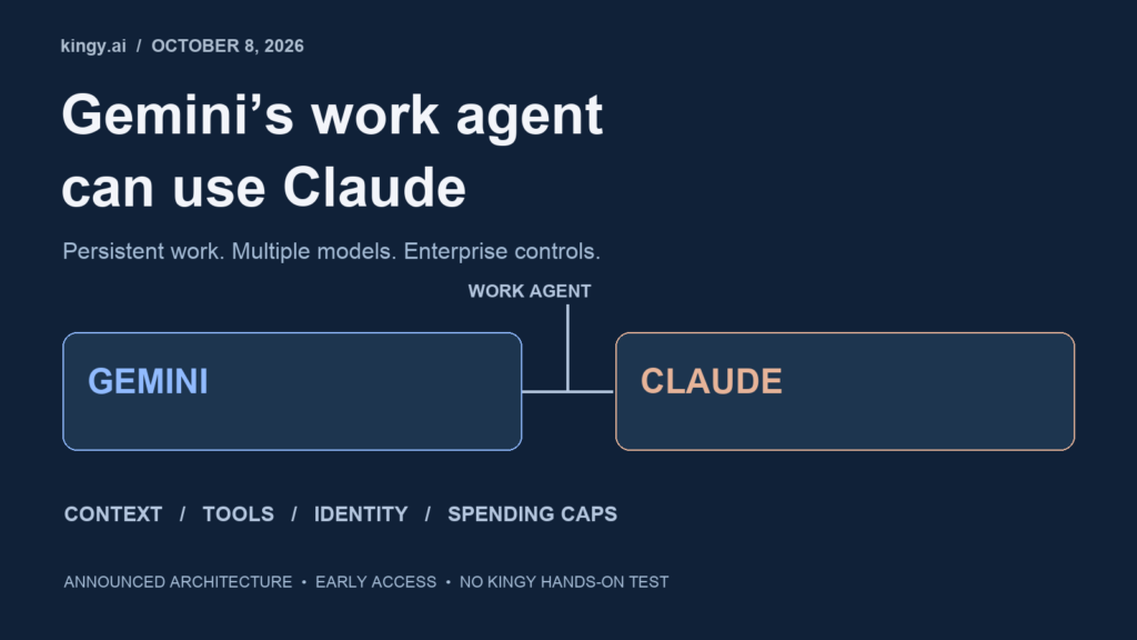 Kingy.ai editorial graphic showing a persistent work agent coordinating Gemini and Claude models, with context, tools, identity and spending controls.