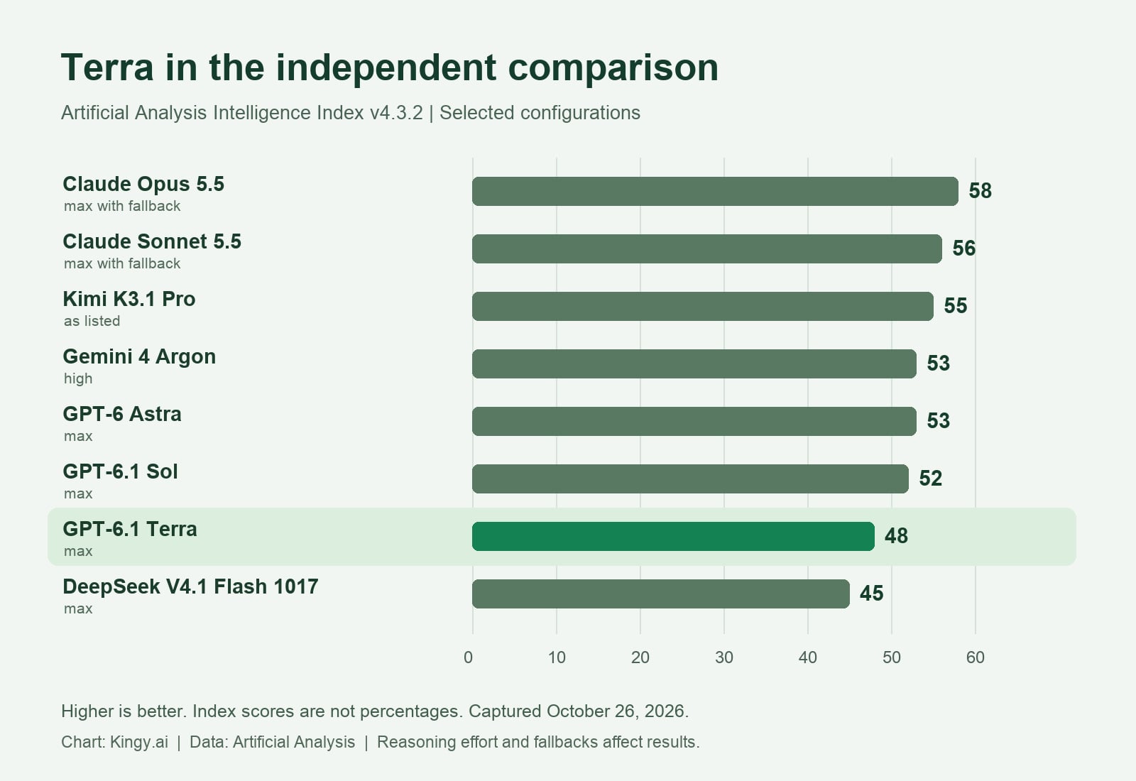 Artificial Analysis Intelligence Index scores for selected configurations: Opus 5.5 max with fallback 58, Sonnet 5.5 max with fallback 56, Kimi K3.1 Pro 55, Gemini 4 Argon high 53, GPT-6 Astra max 53, GPT-6.1 Sol max 52, GPT-6.1 Terra max 48, DeepSeek V4.1 Flash 1017 max 45. Higher is better; scores are not percentages.