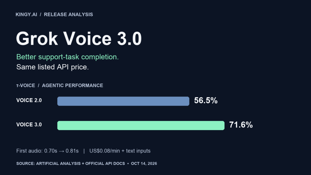 Kingy.ai chart: Grok Voice 3.0 scores 71.6% versus 56.5% for 2.0 on Artificial Analysis tau-Voice; first audio rises from 0.70 to 0.81 seconds.