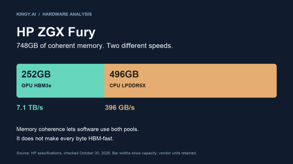 HP ZGX Fury coherent memory: 252GB GPU HBM3e at 7.1TB/s and 496GB CPU LPDDR5X at 396GB/s.