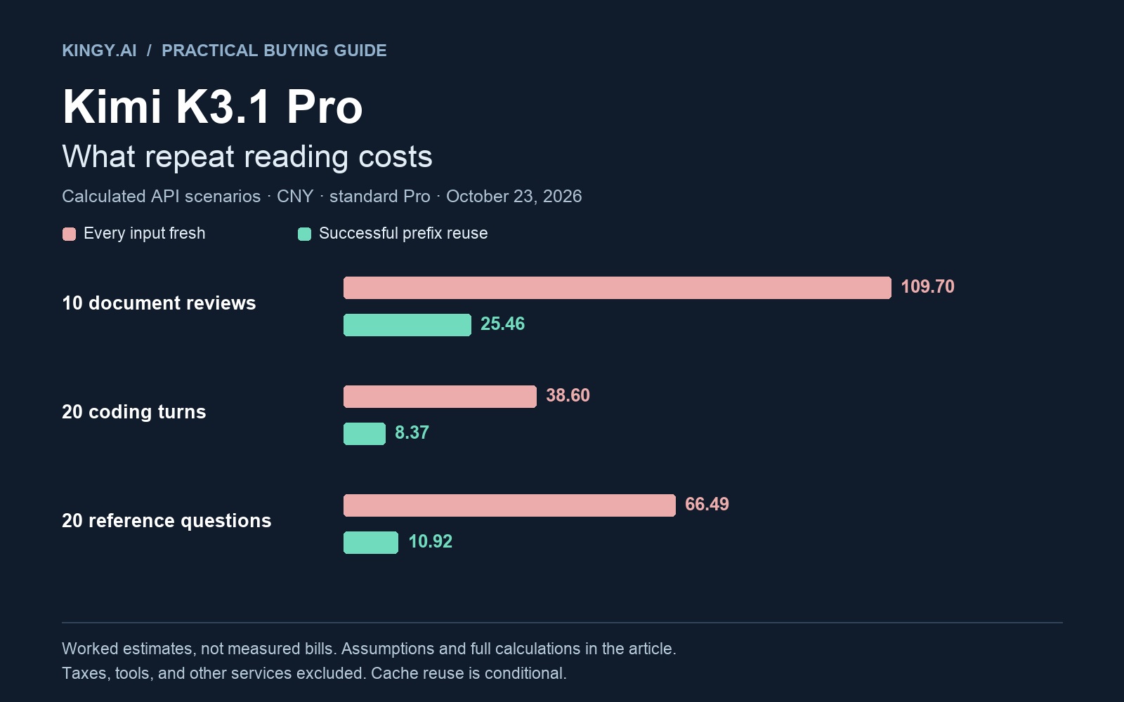What Does Kimi K3.1 Pro Actually Cost to Use? API, Caching, and Long-Context Work Explained