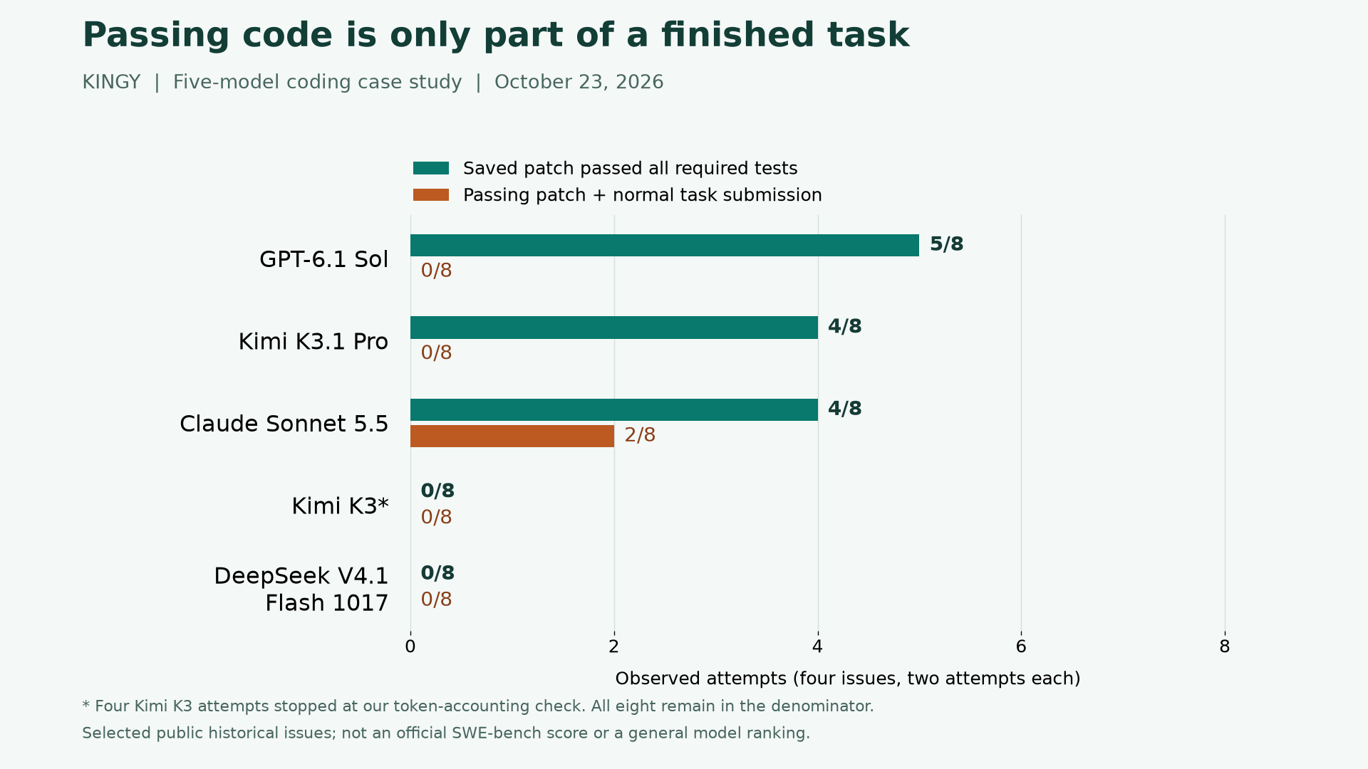 Kimi K3.1 Pro in Our Five-Model Test: Useful Patches, Incomplete Handoffs