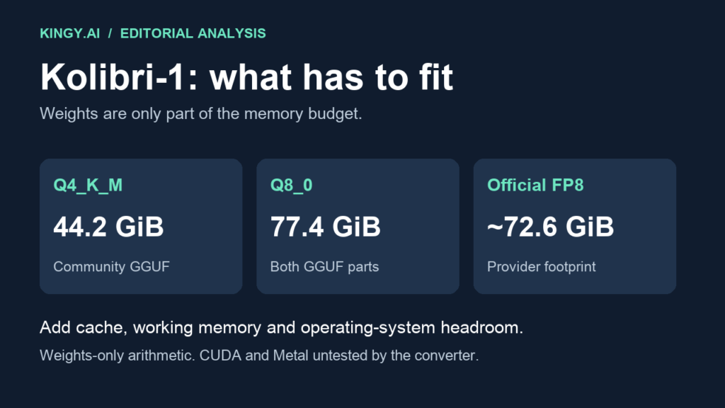 Kolibri-1 weights-only footprints: Q4 44.2 GiB, Q8 77.4 GiB and official FP8 about 72.6 GiB; overhead and runtime support must be checked separately.