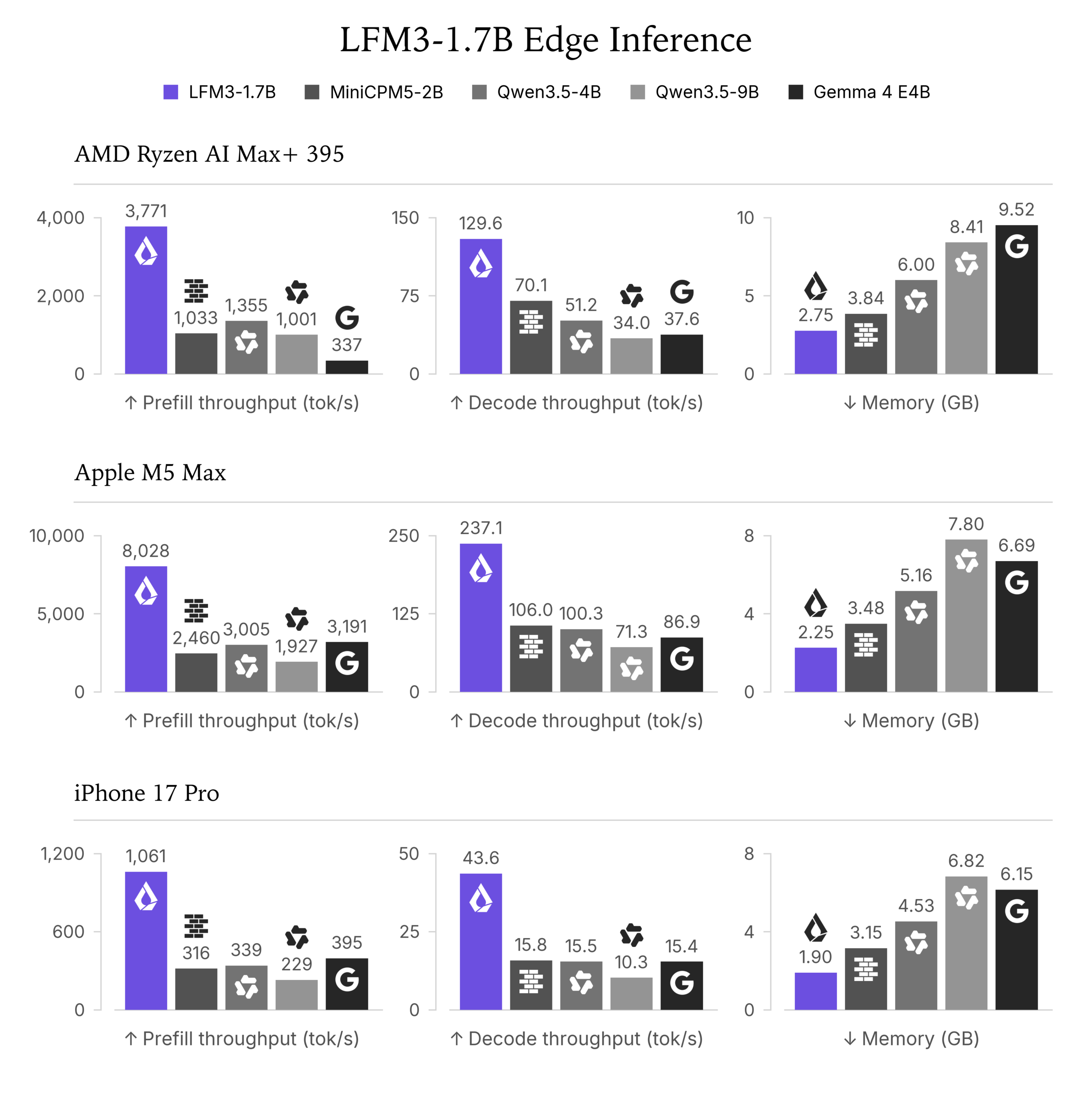 Liquid AI’s vendor-reported 32K-context edge inference and memory comparison on three devices.