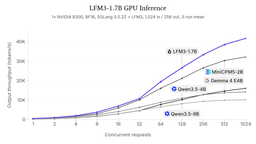 Liquid AI’s vendor-reported LFM3-1.7B GPU throughput on one NVIDIA B300; not a Kingy.ai test.