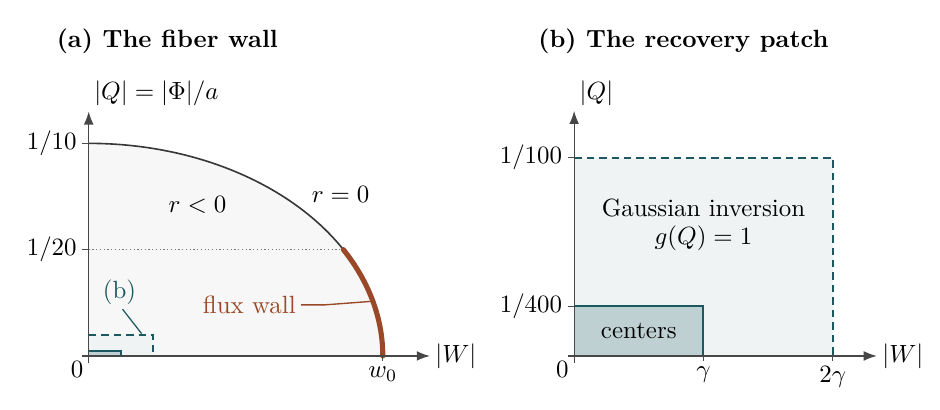OpenAI manuscript Figure 1 showing the fiber wall and recovery patch in modulus coordinates.