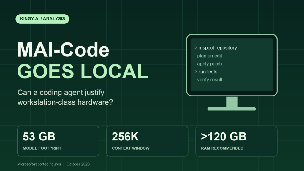 Kingy.ai editorial illustration of local MAI-Code coding with Microsoft-reported 53GB footprint, 256K context and more than 120GB RAM recommendation.