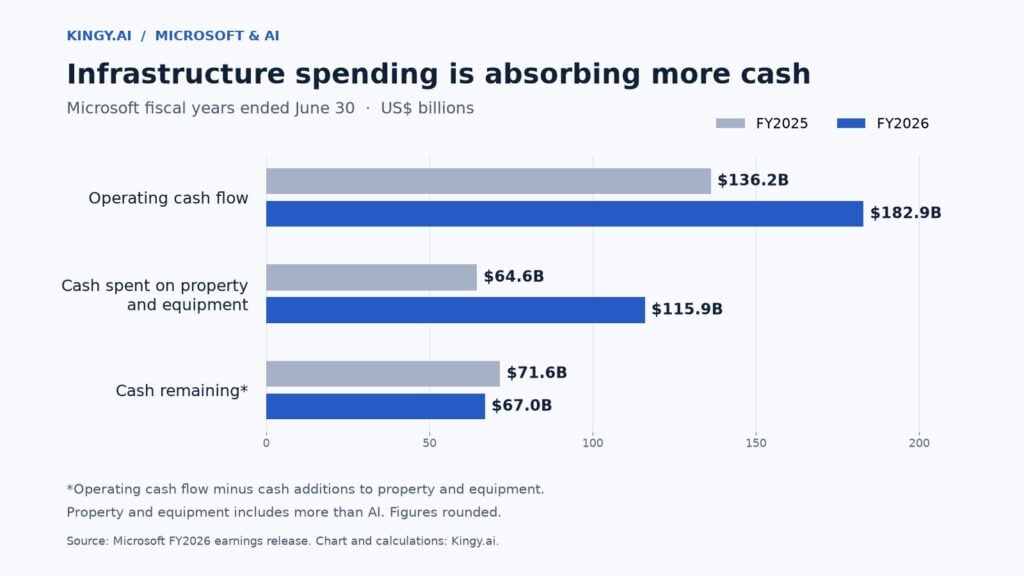 Microsoft cash-flow chart comparing fiscal 2025 and 2026: operating cash rose from $136.2 billion to $182.9 billion, cash property and equipment spending from $64.6 billion to $115.9 billion, and the residual fell from $71.6 billion to $67.0 billion.