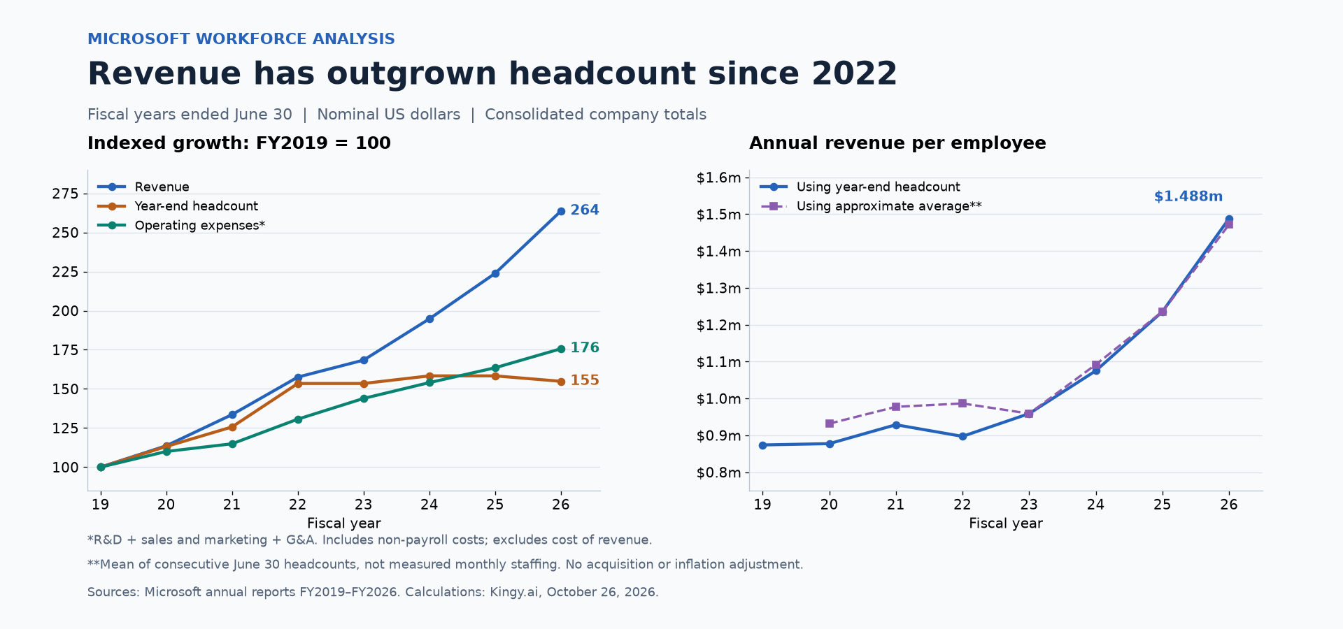 Microsoft’s revenue and operating expenses outgrew headcount from 2019 to 2026. Revenue per year-end employee rose from about $874,000 to $1.488 million; a second line shows the effect of using approximate average headcount.