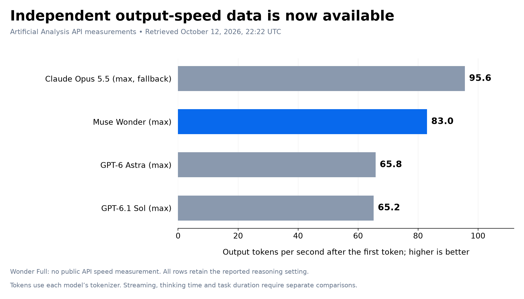 Artificial Analysis output speed: Opus 5.5 max with fallback 95.6, Wonder max 83.0, Astra max 65.8 and Sol max 65.2 native tokens per second.