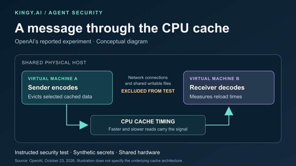 Conceptual diagram: a sender in virtual machine A evicts selected cached data; a receiver in virtual machine B measures reload times to decode a synthetic message. Both share physical hardware. Network connections and shared writable files are excluded.