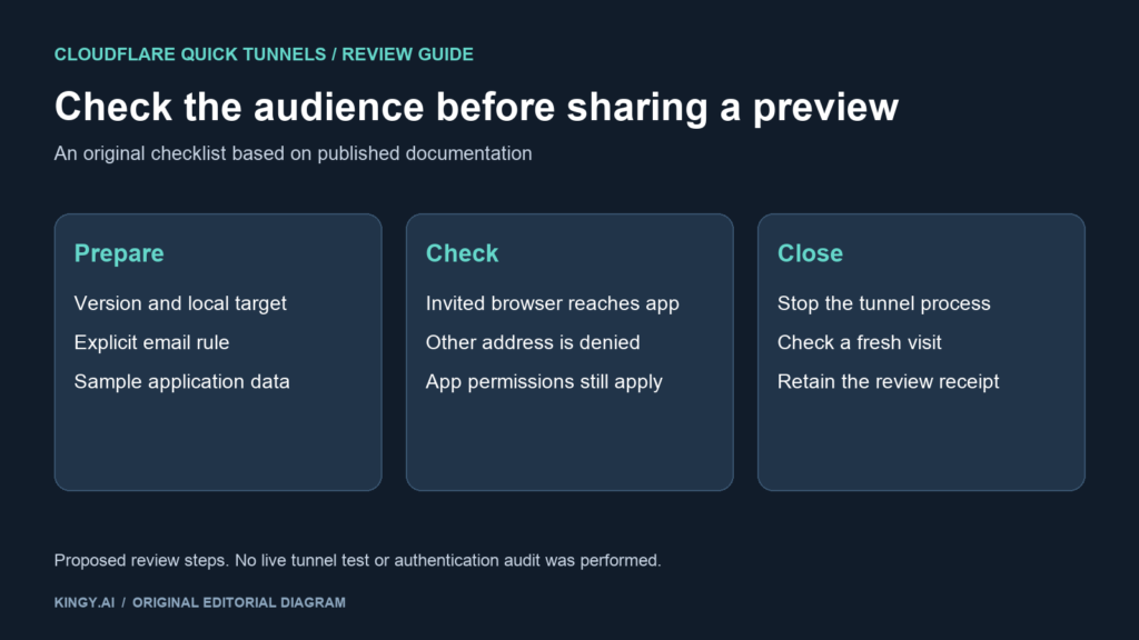 Original Kingy diagram of a protected Cloudflare Quick Tunnel review: prepare the email rule, check invited and denied visitors, then stop the connection.
