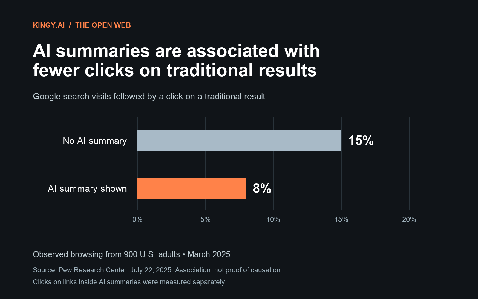 Traditional-result click rates: 15% without an AI summary and 8% with one in Pew’s March 2025 US sample.