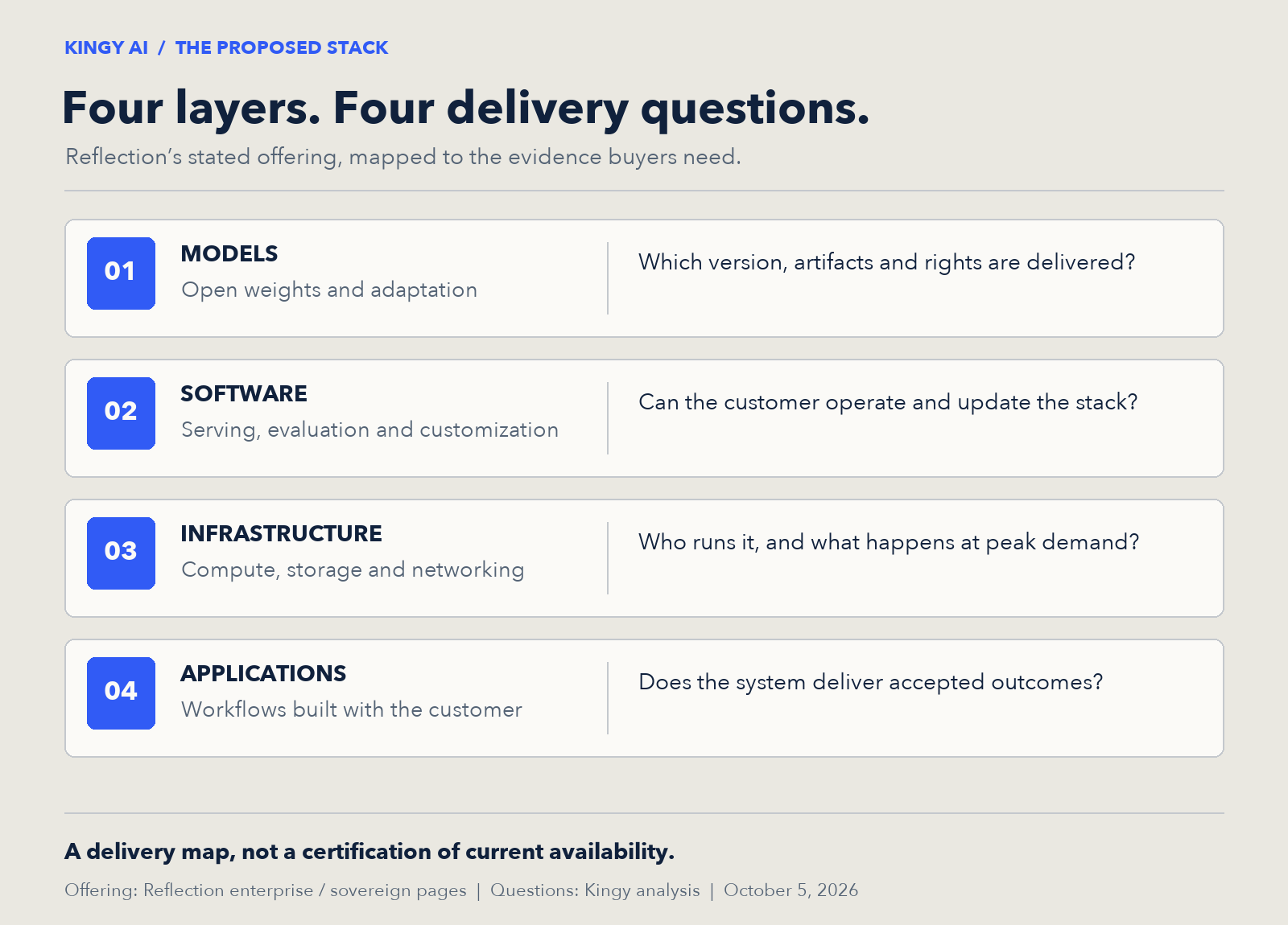 Four layers of Reflection’s proposed AI factory: models, software, infrastructure and applications. Each layer has a separate delivery question.