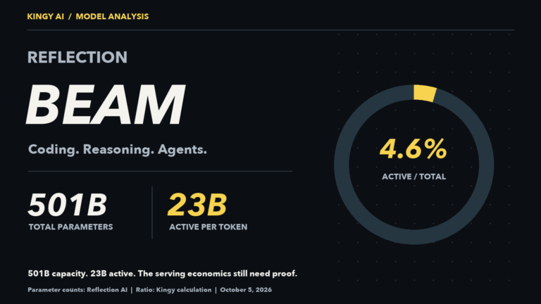 Reflection Beam: 501 billion total parameters, 23 billion active per token, with active parameters about 4.6% of the total. Kingy AI model analysis.