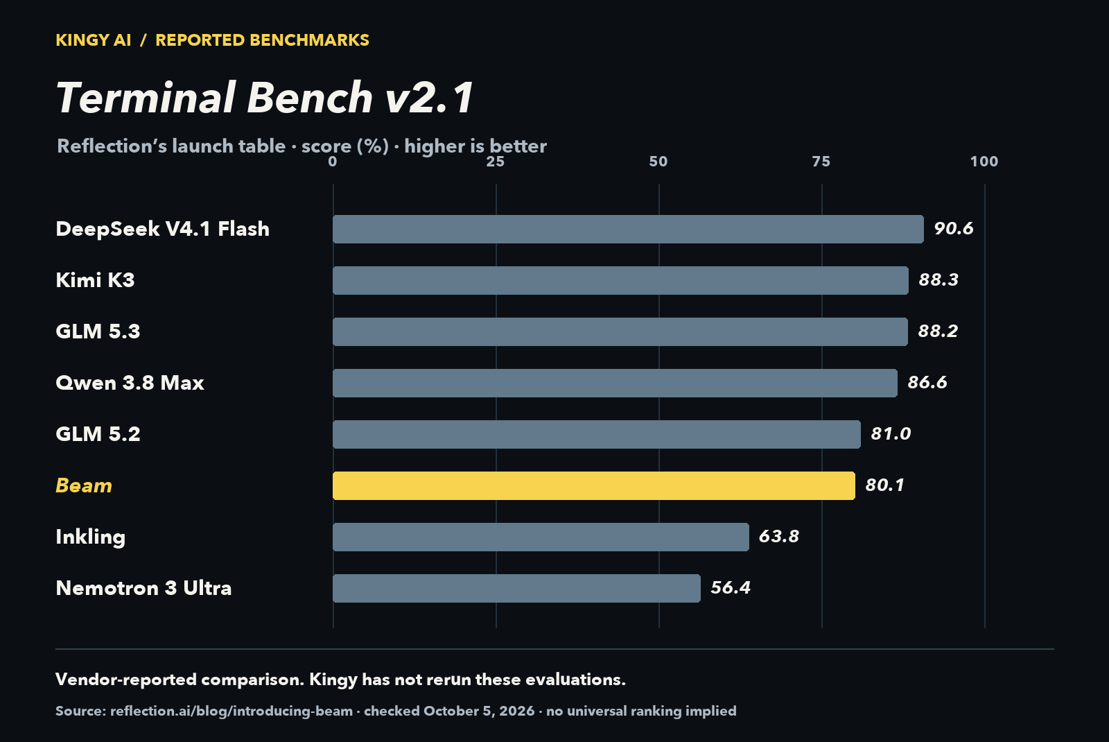 Terminal Bench v2.1 reported scores: DeepSeek V4.1 Flash 90.6, Kimi K3 88.3, GLM 5.3 88.2, Qwen 3.8 Max 86.6, GLM 5.2 81.0, Beam 80.1, Inkling 63.8 and Nemotron 3 Ultra 56.4.