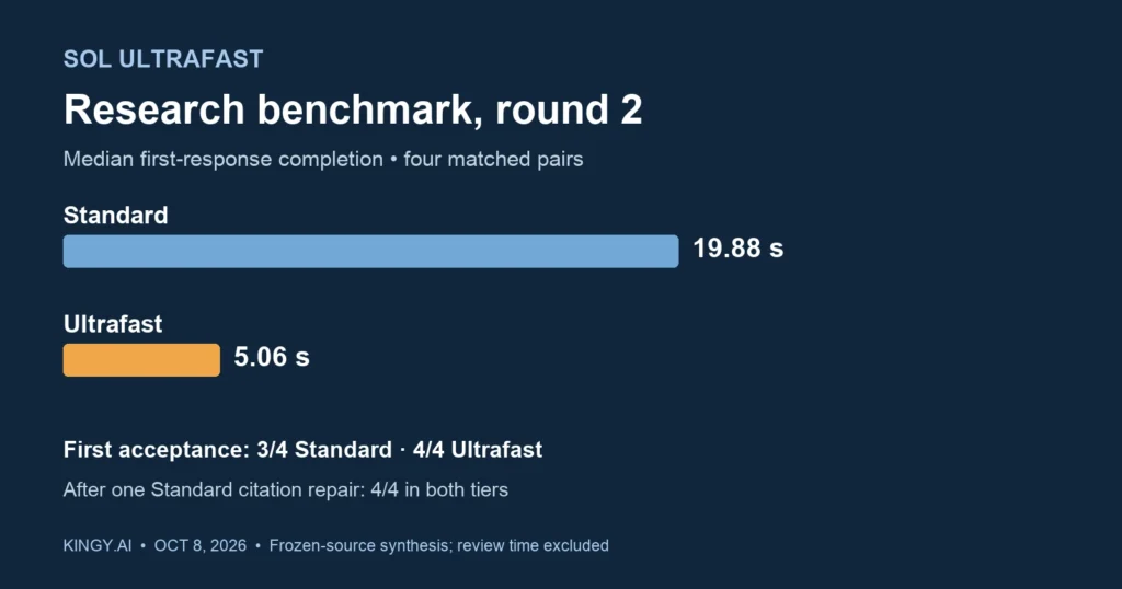 Kingy second research benchmark: median first-response completion 19.88 seconds Standard versus 5.06 Ultrafast across four matched pairs. First acceptance 3/4 versus 4/4; after one Standard citation repair, both tiers reached 4/4.