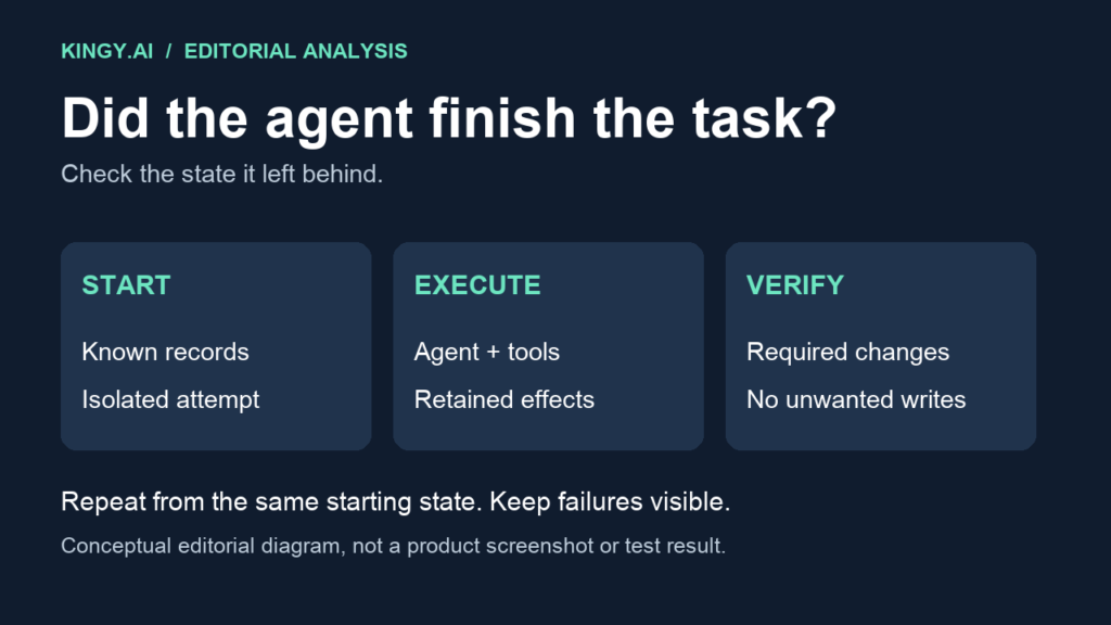 Original evaluation diagram for ThinkingBox: clean starting state, agent tool actions, then checks for required changes, unwanted effects and repeated consistency.