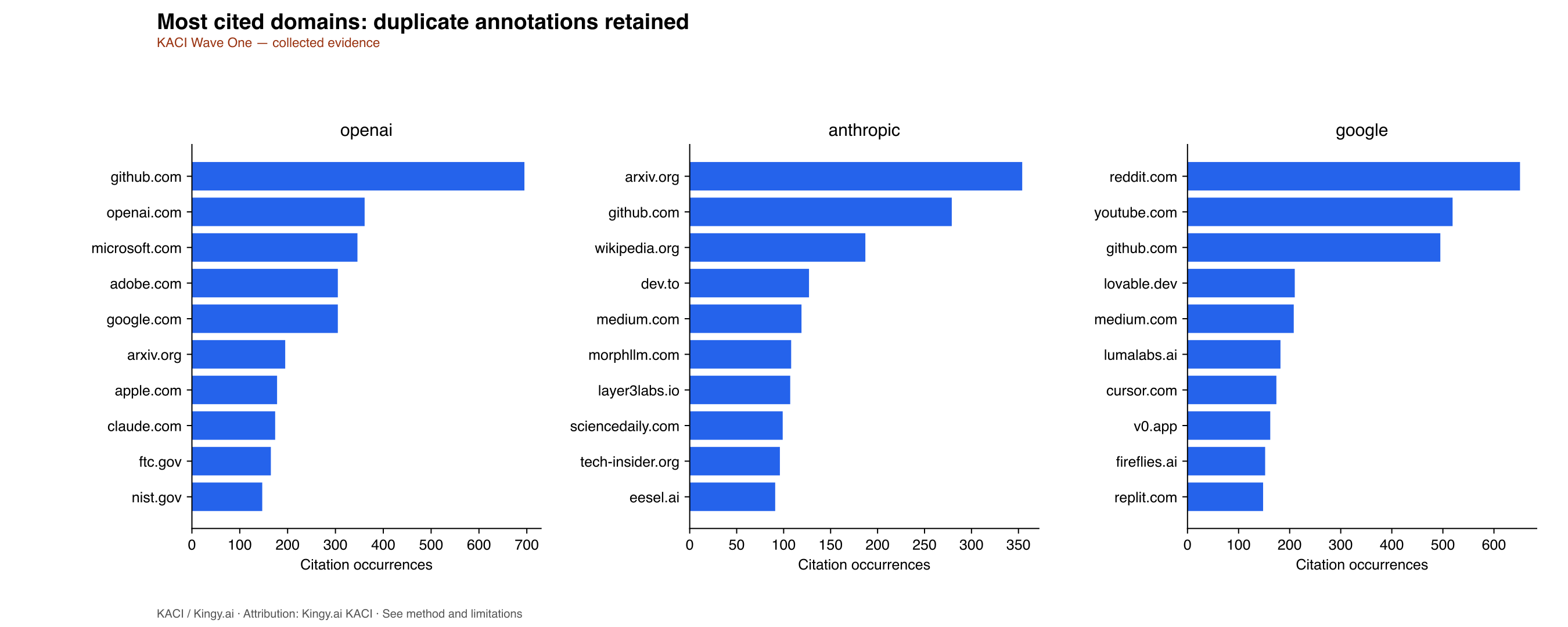 Top domains by citation occurrences, including repeated annotations. Post-hoc domain rankings are exploratory.