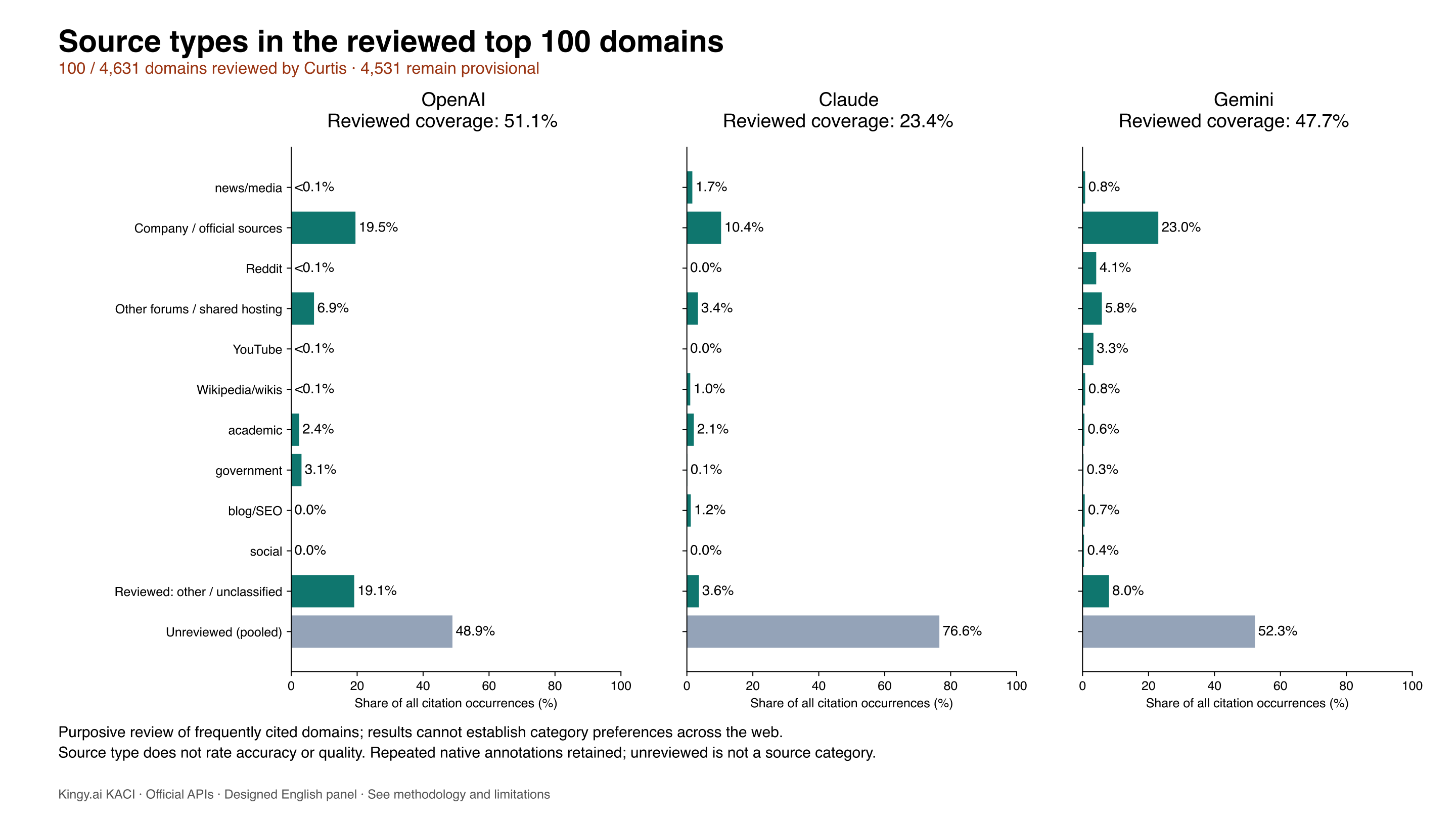 Source types in the human-reviewed subset, with all unreviewed citations pooled separately.