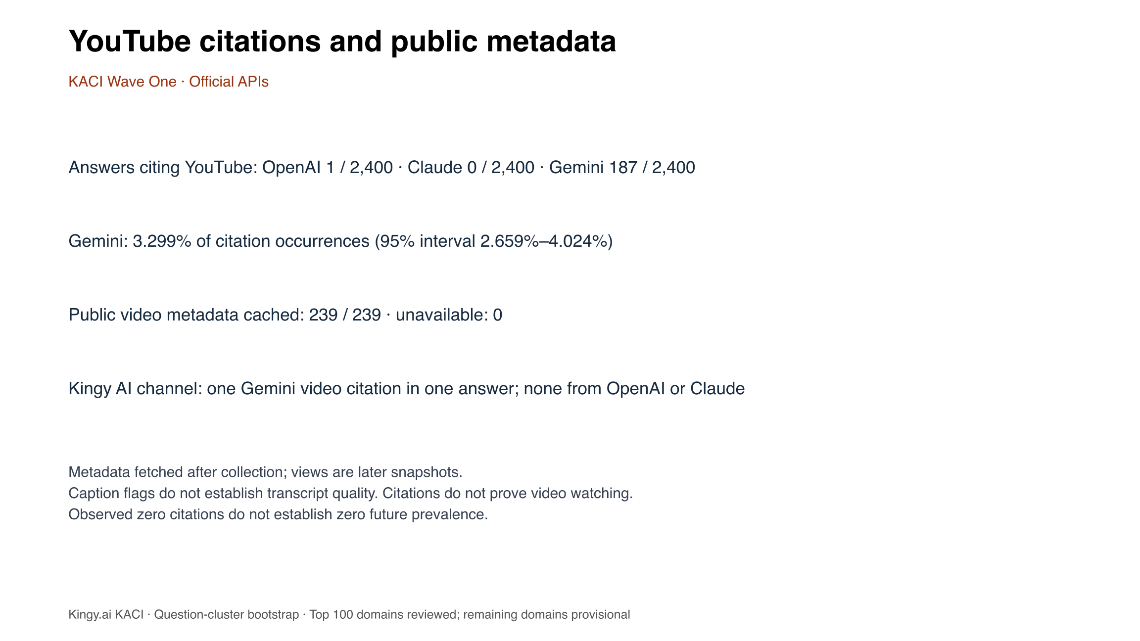 YouTube share of citation occurrences. Metadata is cached for all 239 unique cited video IDs; views are later snapshots.