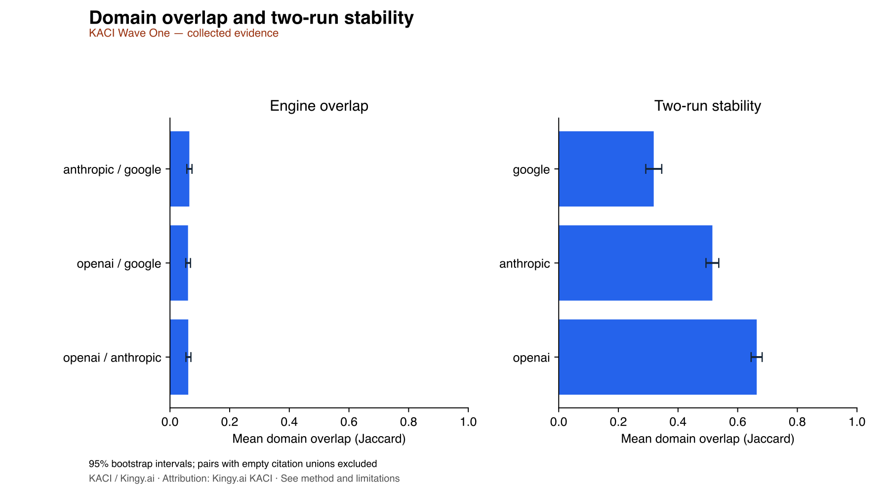 Average cited-domain Jaccard across providers and across two runs. Nonempty unions only; 95% intervals.