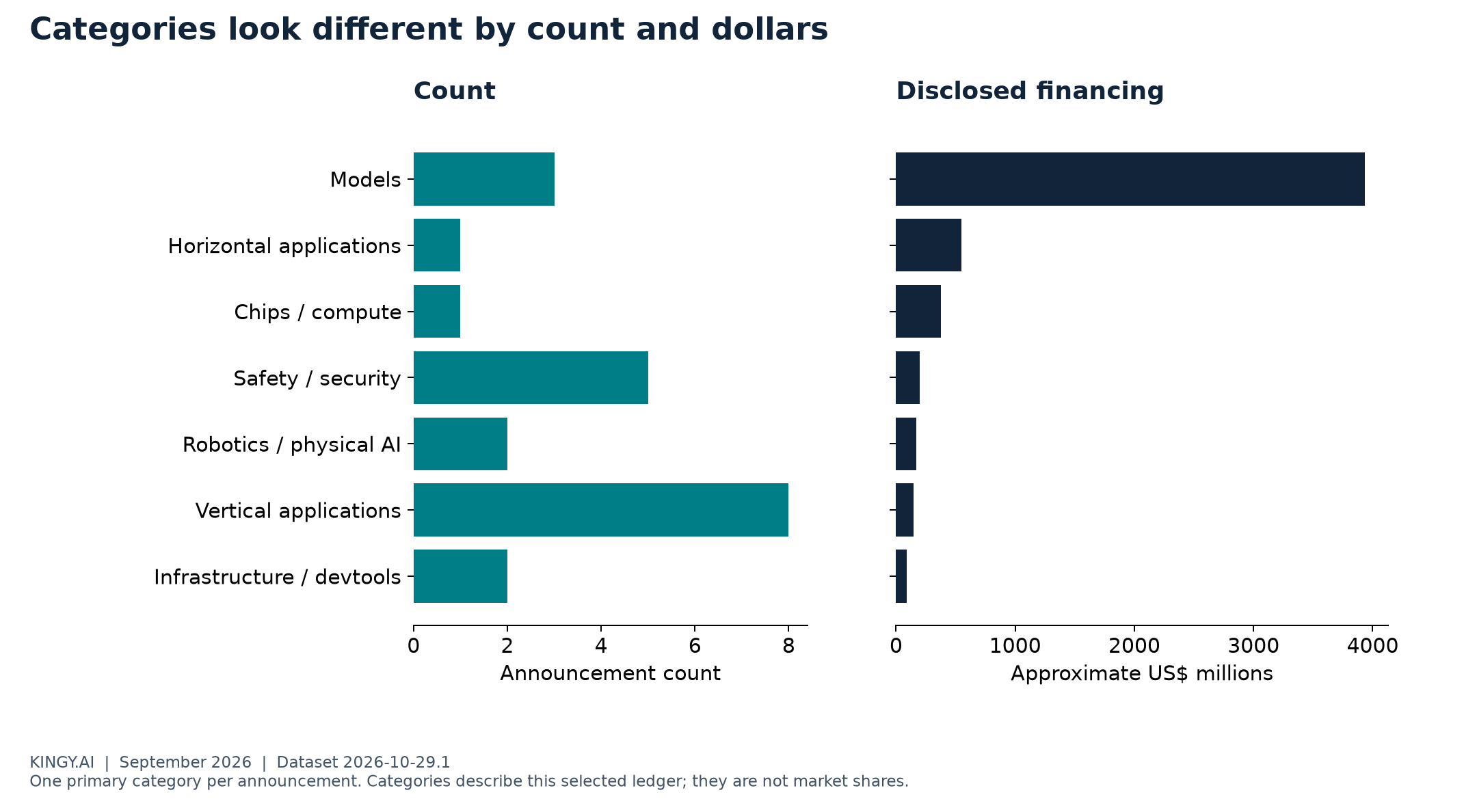 Selected AI categories compared by announcement count and disclosed financing. These are not market shares.