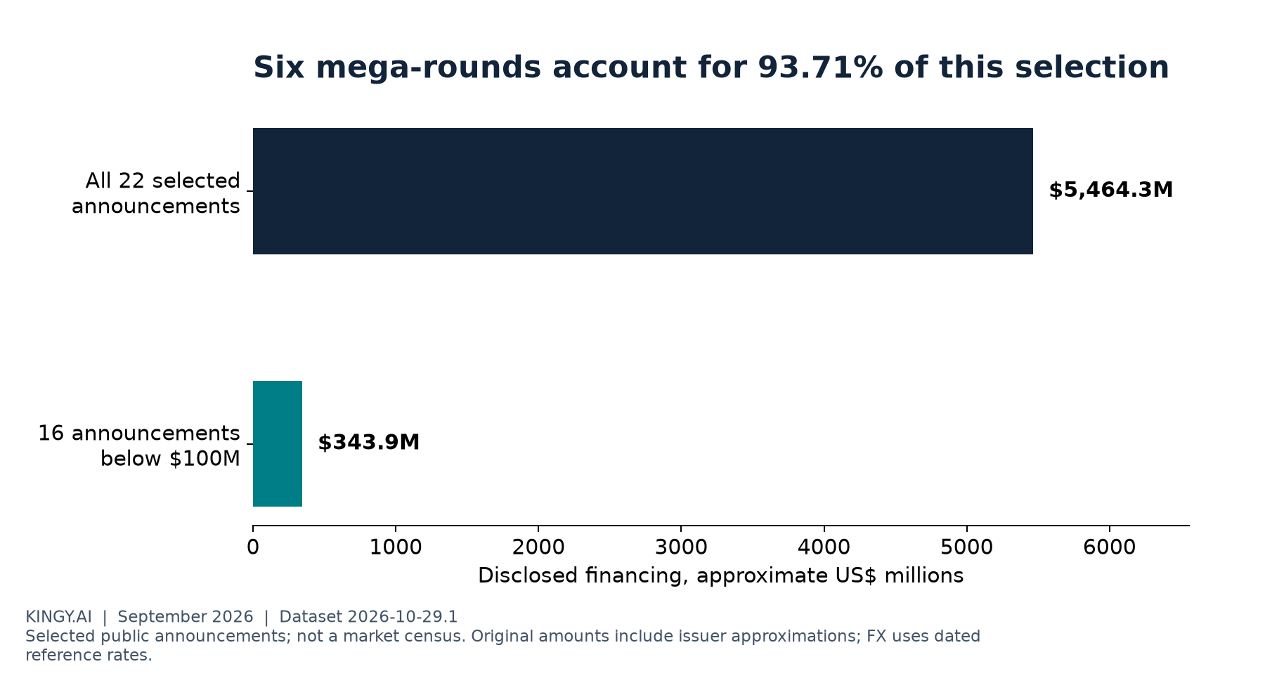 Six mega-rounds account for 93.71% of the selected September financing. The other 16 announcements total approximately US$343.852 million.